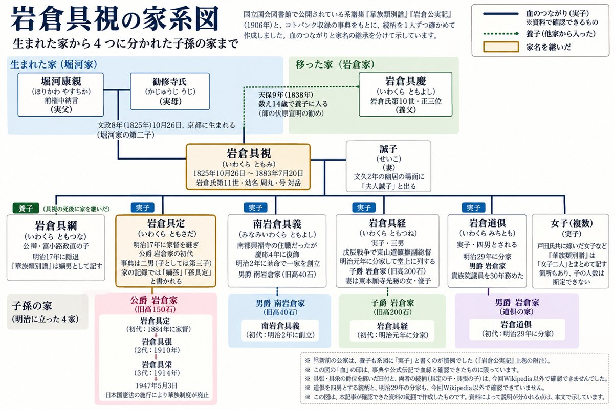岩倉具視の家系図。実父・堀河康親と実母の勧修寺氏、養父・岩倉具慶、養子の具綱、実子の具定・具義・具経・道倶と、公爵岩倉家・男爵南岩倉家・子爵岩倉家・男爵岩倉家の4家を、血のつながりと家名の継承で描き分けた図