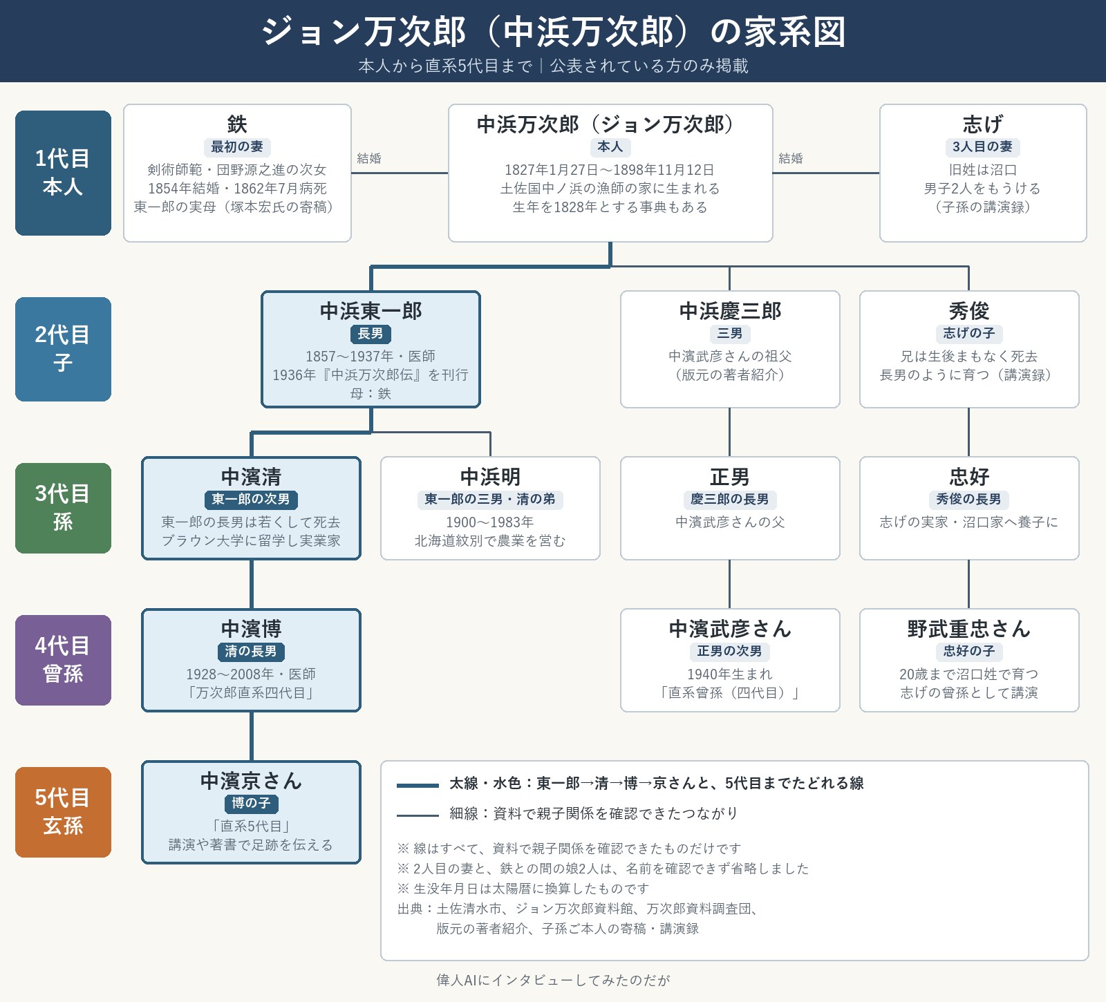 ジョン万次郎の家系図。妻の鉄と志げ、長男・中浜東一郎、三男・中浜慶三郎、志げの子・秀俊から、孫・曾孫を経て直系5代目の中濱京さんまでを、資料で確認できた親子関係の線で描いた図