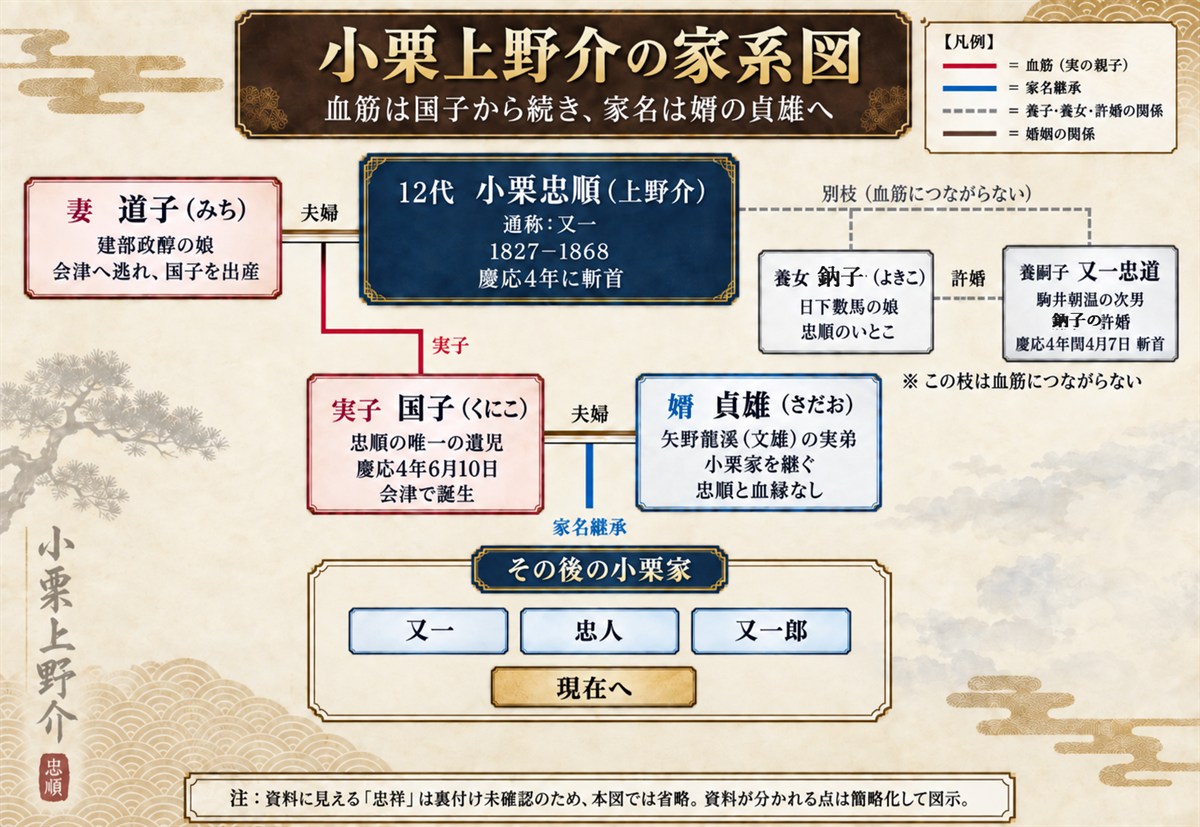 小栗忠順の家系図。妻・道子、実子の国子、養女の鉞子、養嗣子の又一忠道、婿の貞雄の関係を、血筋と家名継承で色分けした図