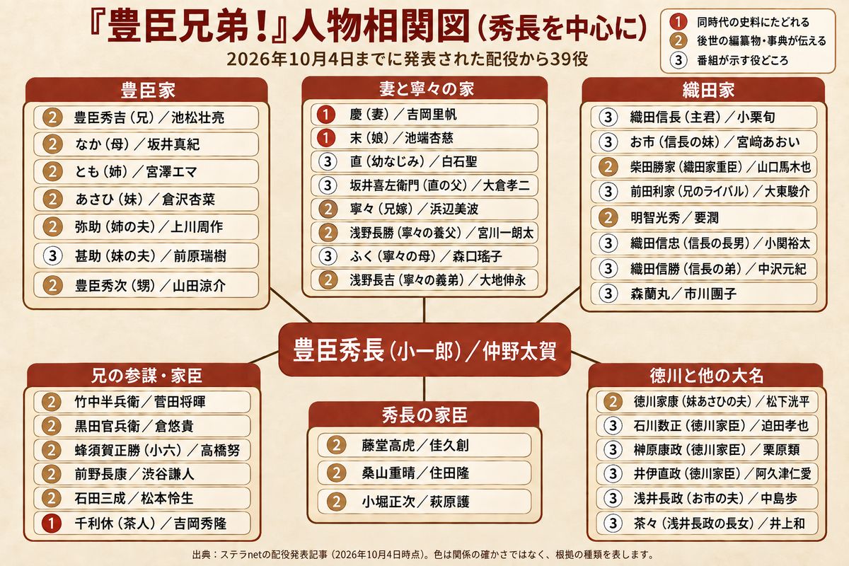 『豊臣兄弟！』人物相関図。中央の豊臣秀長（仲野太賀）を囲み、豊臣家・妻と寧々の家・織田家・兄の参謀と家臣・秀長の家臣・徳川と他の大名の6グループ計39役を配置。秀長との関係の根拠を、①同時代の史料にたどれる、②後世の編纂物・事典が伝える、③番組が示す役どころの3つに分けて示した図